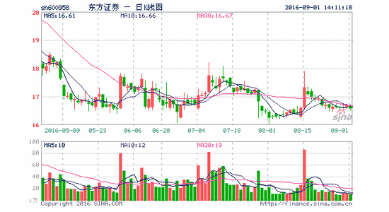 东方证券炒股日亏800万元 员工内幕交易仅赚2