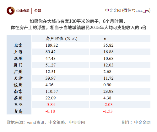 迪拜人均月收入_西城人均月收入(3)