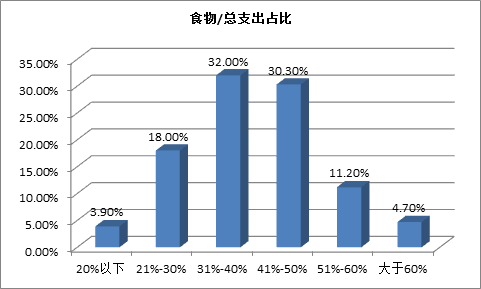 上海84.20%家庭消费已达到小康水平 高学历普