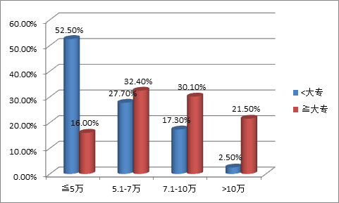 成都纺织高等专科学校_高等收入家庭