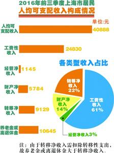 上海是的gdp_这些省区市上半年GDP 富可敌国 快看有你家吗