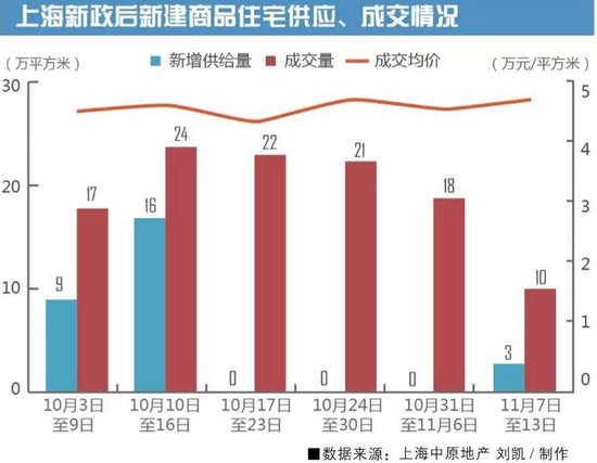 沪六条落地月余成交萎缩 上海楼市未来5月或实质下跌