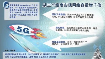 5G网络最快2020年正式商用 传输速度比4G快