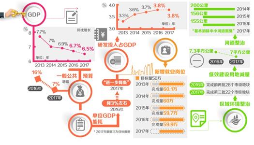 杨雄作政府工作报告提出今年上海预期目标