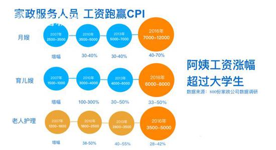 上海月嫂去年月平均工资达7000元至12000元