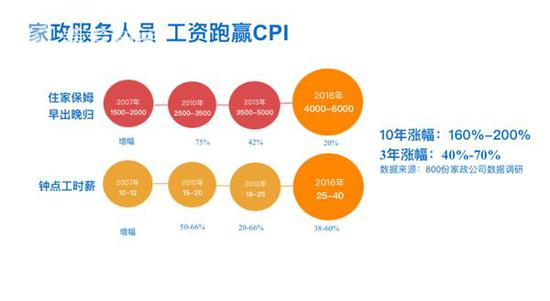 上海月嫂去年月平均工资达7000元至12000元