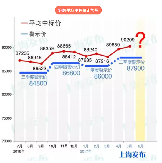 沪牌平均中标价走势图