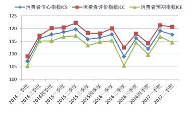 消费者信心指数及其构成