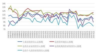 投资者信心指数及核心指数运行情况