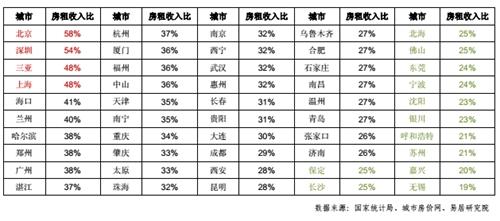 6月份,全国50个城市房租收入比对比表。图片来源:上海易居房地产研究院