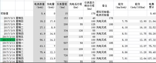 “数据控”张先生对其爱车EC180的能耗统计