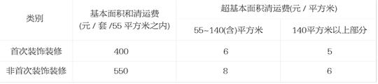 本市清运行业收费价格信息计价方式及标准