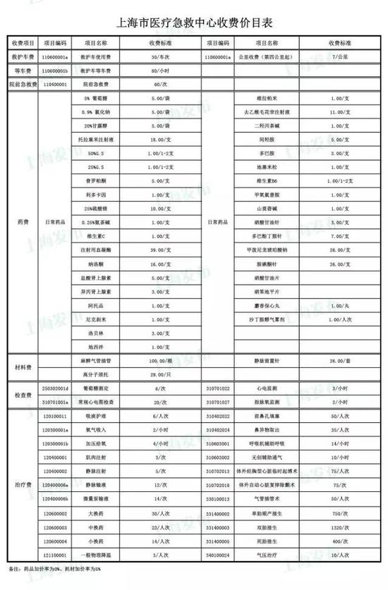 市医疗急救中心公布最新收费价目表 药品加价