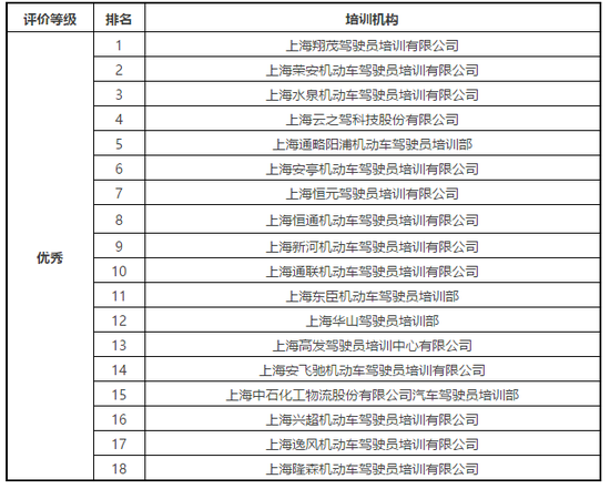 沪驾培服务质量学员满意度测评:18家优秀 6家