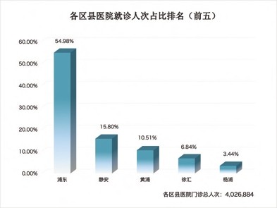 浦东青年健康报告出炉:乙肝成慢性病高发区