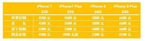 各平台iPhone 7 和iPhone 8系列价格比较。