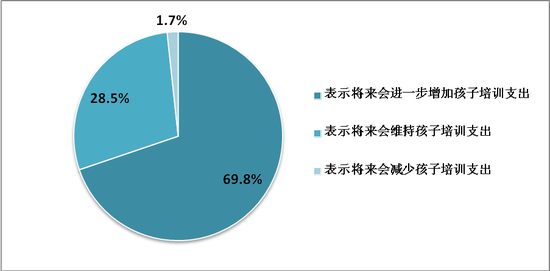 上海、北京、深圳被访问者对孩子教育培训支出的预判情况