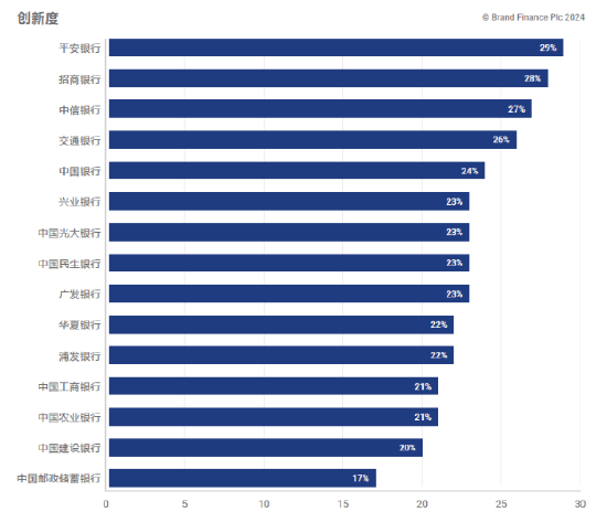 《Brand Finance 2024年中国银行业品牌调研报告》银行创新度排名