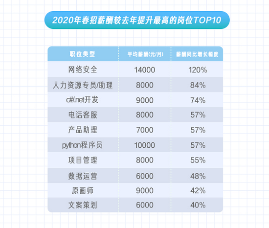 图说:薪酬上涨的岗位