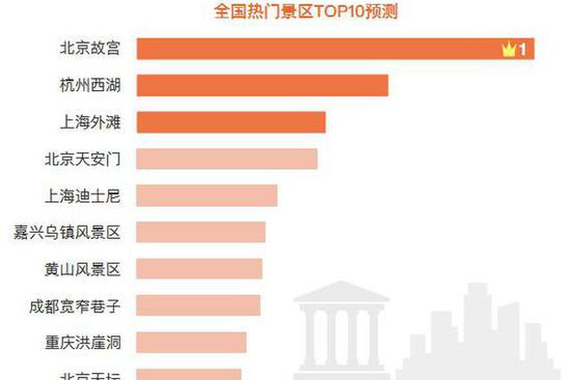 国庆假期或有近8亿人次出游 上海外滩位列热门景区前3
