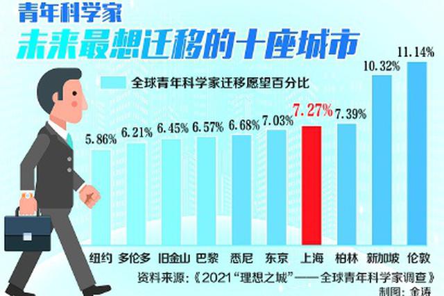 调查显示上海对全球30岁以下青年科学家吸引力居首