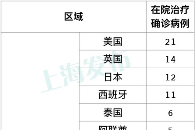 上海9月3日无新增本土新冠肺炎病例 新增8例境外输入病例