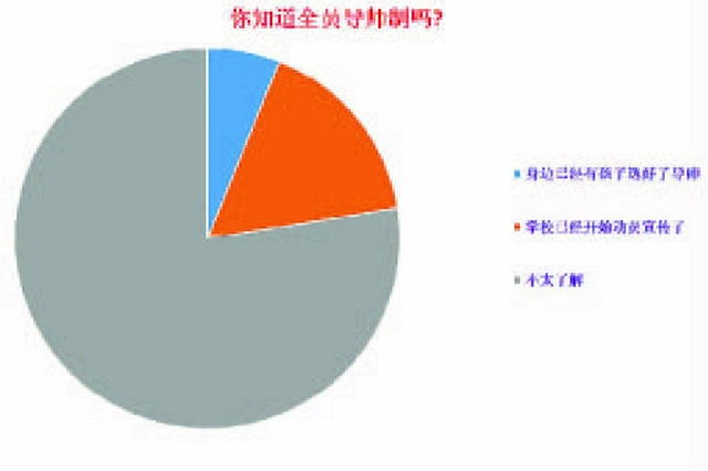 上海中小学正推行全员导师制 多数受访者表示很期待