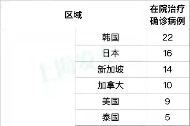 上海新增1例本土确诊病例 新增64例本土无症状感染者