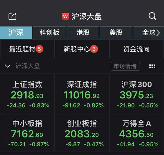 A股各大指数周二开盘表现 来源:Wind