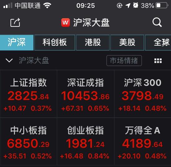 沪深大盘开盘表现 来演:Wind