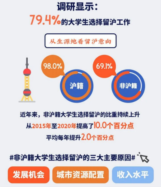 图源国家统计局上海调查总队