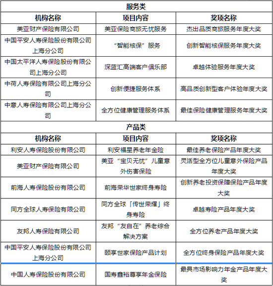 注：同一类别奖项按照机构名称拼音首字母排序，排名不分先后。