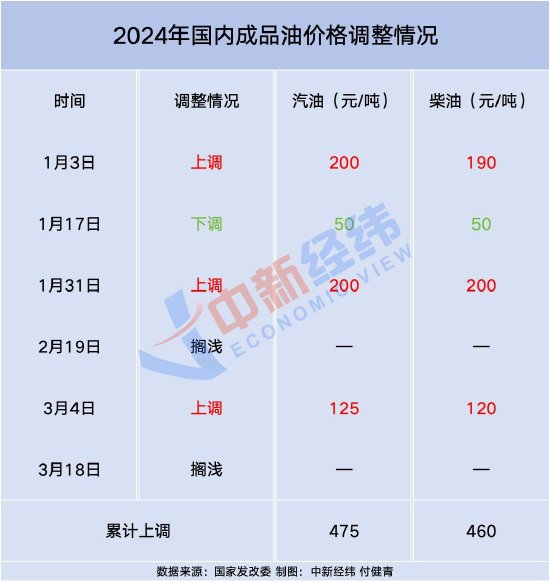 清明出行注意！国内油价或重回“8元时代”