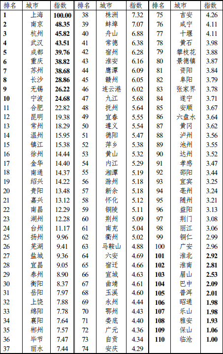 长江经济带城市协同发展能力指数（2019）