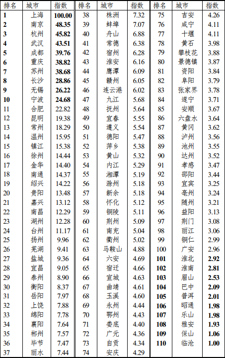 长江经济带城市协同发展能力指数(2019)