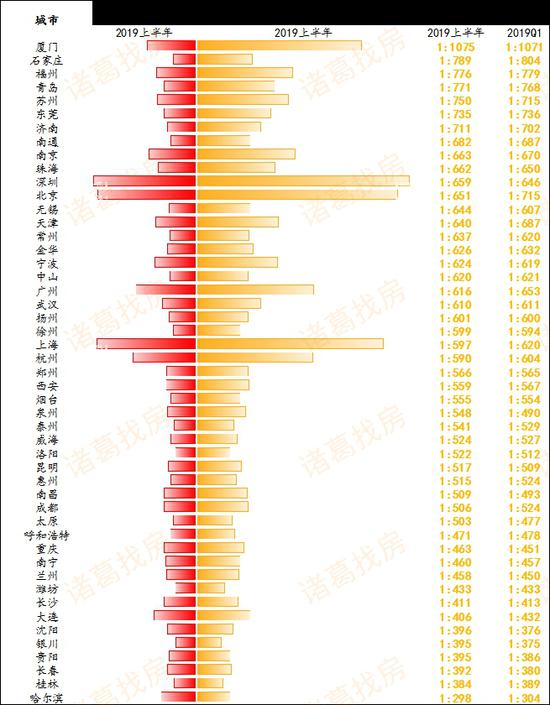 全国大中城市房价租售比 数据来源:诸葛找房数据研究中心