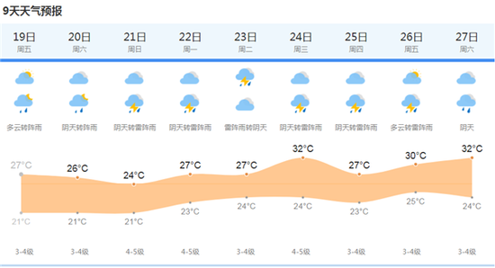 上海今有短时阵雨最高温度27度 双休日均有雨