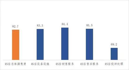 4S店主要指标满意度