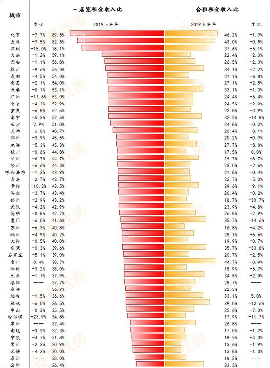 全国50城租房压力榜单,变化指2019年上半年与2019年第一季度的变化值。数据来源:诸葛找房数据研究中心
