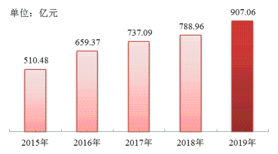 2015-2019年提取额情况

