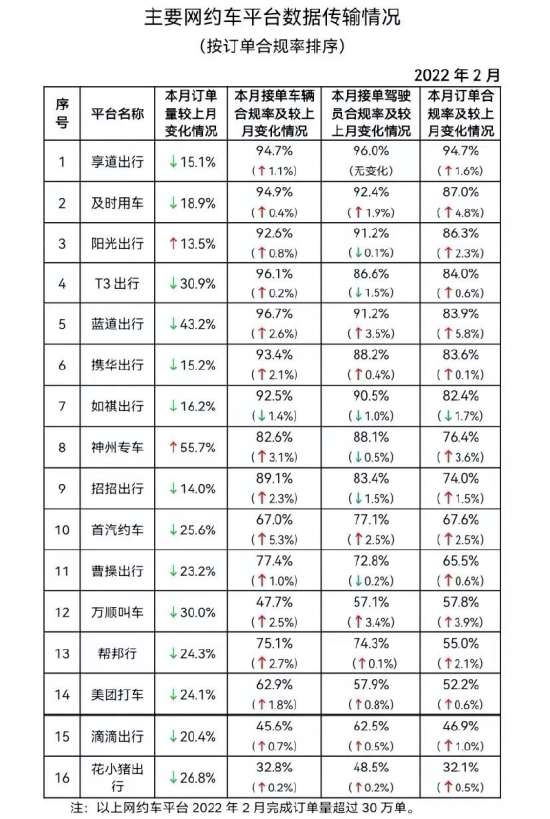 (今年2月,享道出行的双合规完成订单率连续5个月位列第一)