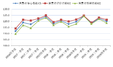 2016年第四季度至2019年第四季度上海市消费者信心指数及其构成。 上海财经大学供图