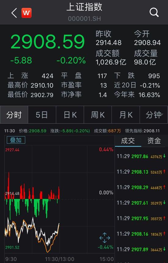 沪指早盘走势 来源:Wind