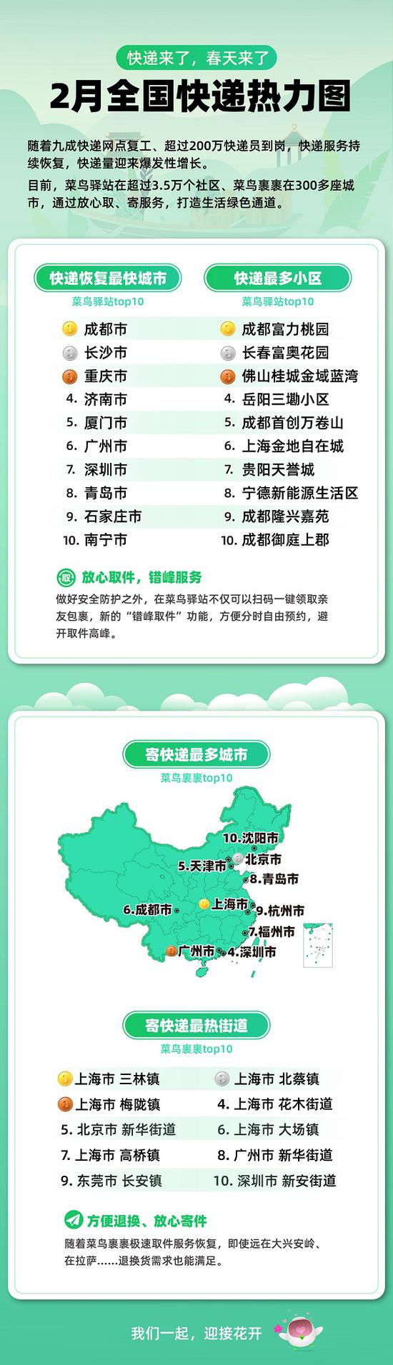 图说:各城市快递数据