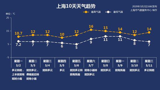 图片来源：上海天气网（下同）。温度以最新数据为准

