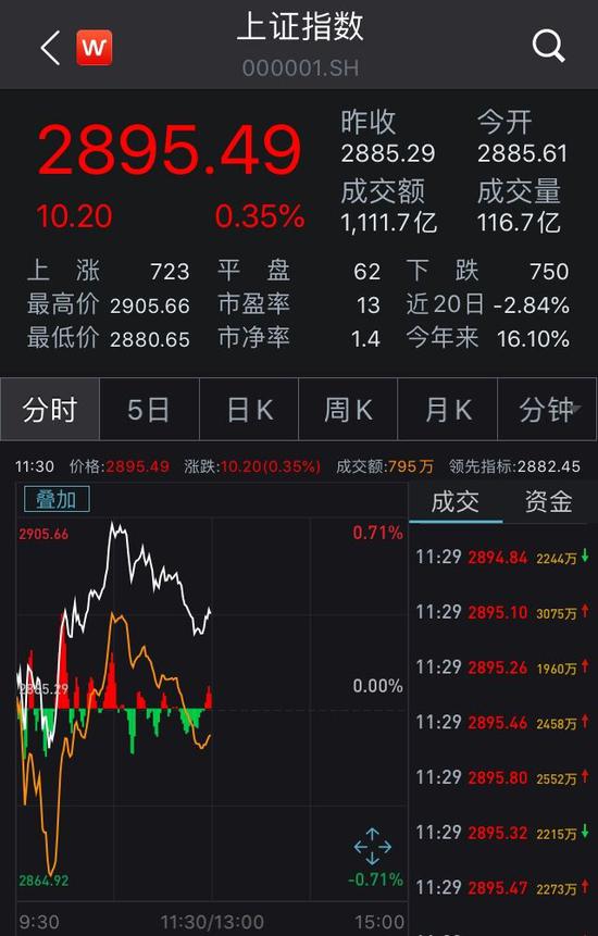 沪指早盘走势 来源:Wind