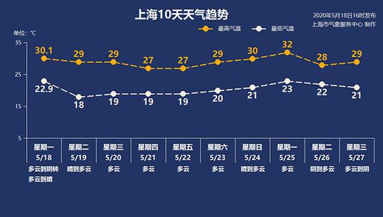 来源:上海天气网