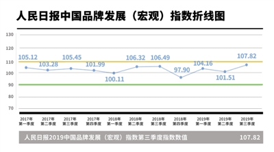 近三年“人民日报中国品牌发展(宏观)指数”走势。