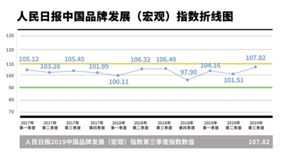 近三年“人民日报中国品牌发展（宏观）指数”走势。