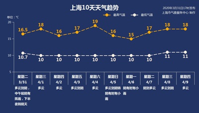 图片来源:上海天气网